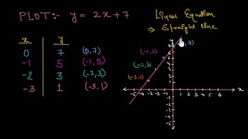 Graphing a linear equation: y=2x+7 (Hindi)