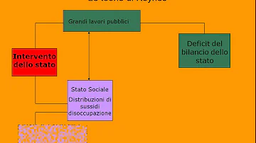 A quale parametro economico fa riferimento la teoria keynesiana?