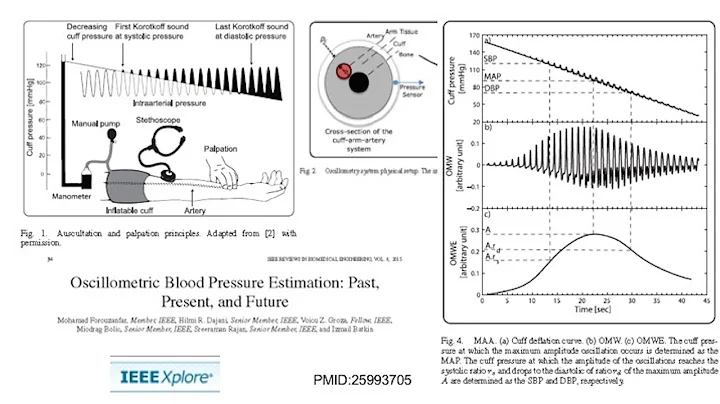 2018: Clinical Measurement of Blood Pressure/Arterial Stiffness