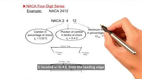 4. NACA 4-DIGIT SERIES AEROFOILS