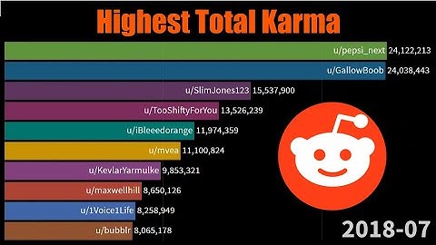 Reddit Users With Most Karma (2013-2020)