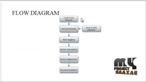 Using Sentimental Analysis in Prediction of Stock Market | Final Year Projects 2016 - 2017