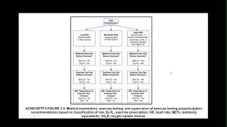 ACSM's Updated Recommendations for Exercise Preparticipation Health Screening | Webinar