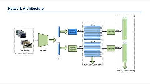 Further Non-Local and Channel Attention Networks for Vehicle Re-Identification