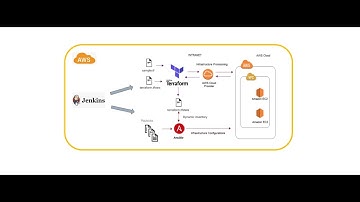 Terraform Ansible Jenkins Integration on AWS ( Bootcamp 2021)