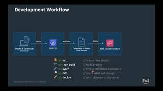 AWS Cloud Development Kit CDK (Hebrew)