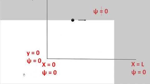 Particle in a box (Two dimensions)