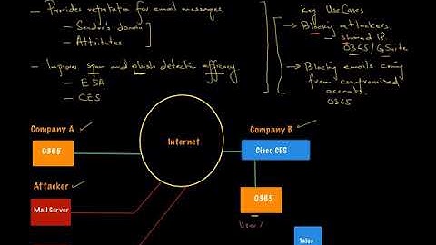 Cisco Email Security - Sender Domain Reputation