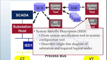 IEC 61850 Overview   Part 9 SCL Files