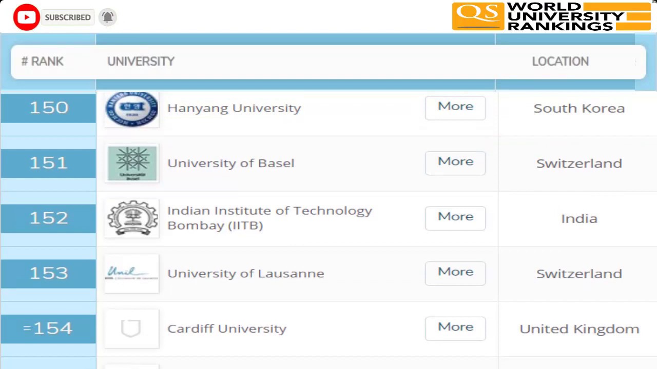1000 World University Rankings 2020