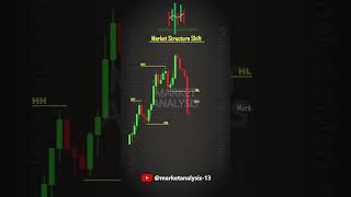 SMC Series Day 5 Market Structure Shift को use करके आप कैसे एक बेहतरीन ट्रेड में एंट्री कर सकते ह?