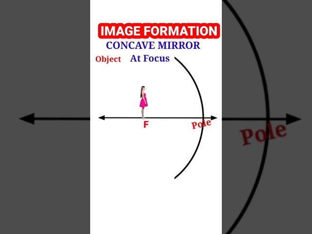 Ray diagram class 10th light/ Concave mirror / Image formation / Physics class=