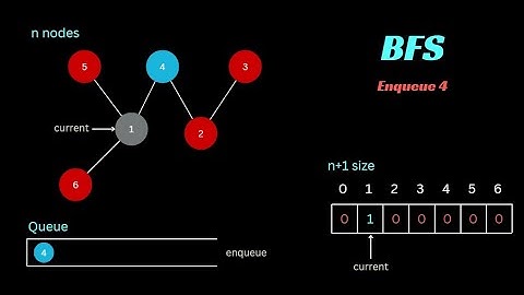 Breadth First Search Explained in 1 minute | BFS | Graph Traversal | Graph Data Structures in Java