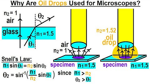 Physics 59  Optical Instruments (12 of 20) Why Are Oil Drops Used for Microscopes?