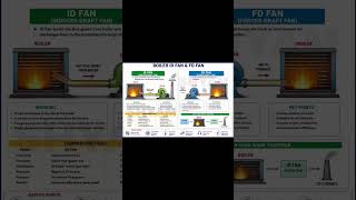 Boiler ID n FD Fan