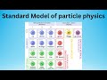 Standard Model of Particle Physics #explorephysics #quantummechanics #physics #physicsteacher