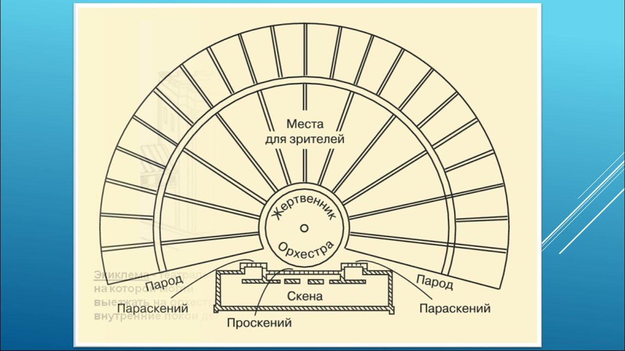 Схема театра в древней греции. Схема театральной сцены. Строение сцены. Схема древнегреческого театра 5 класс. Строение театра в древней греции.
