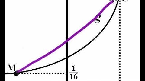 Find the average gradient of an exponential function