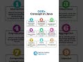 Oops concept in Java #trendingnow#trendingshorts #viralvideos