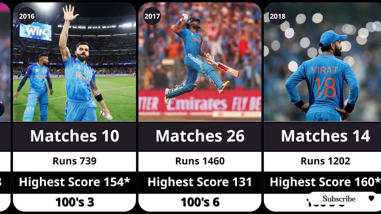 Virat Kohli ODI Career Year-wise | Runs, Centuries & Highest Scores (Full Stats)