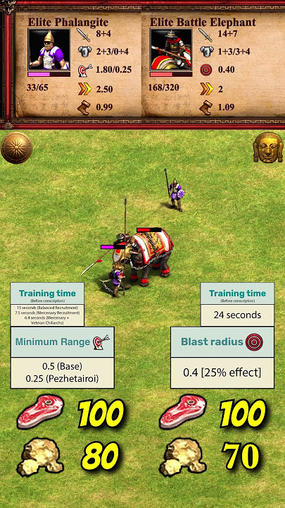 2 Elite Phalangite vs Elite Battle Elephant (Khmer) | Chronicles: Alexander the Great | AoE2 #Shorts