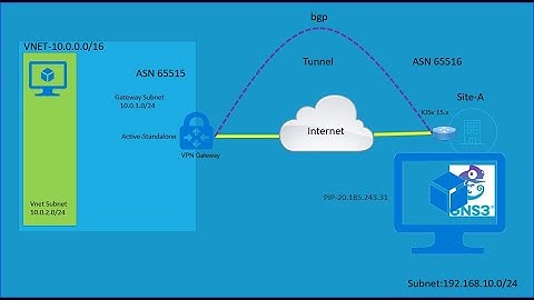 AZ-700 | Lab| Microsoft I Azure Site to Site VPN | VPN Gateway| GNS3| BGP