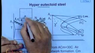 Mod-01 Lec-34 Heat Treatment of Steel (Contd...3)