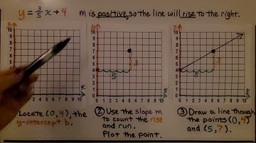 8th Grade Math 4.3a, Using Slope-Intercept Form to Graph a Line