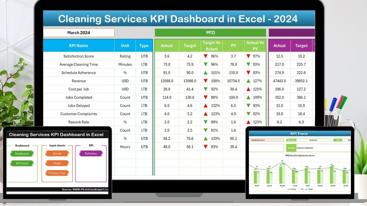 Kpi Cleaner Cleaning Services KPI Dashboard in Excel - YouTube
