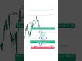 bisa di praktekkan di market #tradingpemula #tradingforex #tradingcrypto #investasicrypto