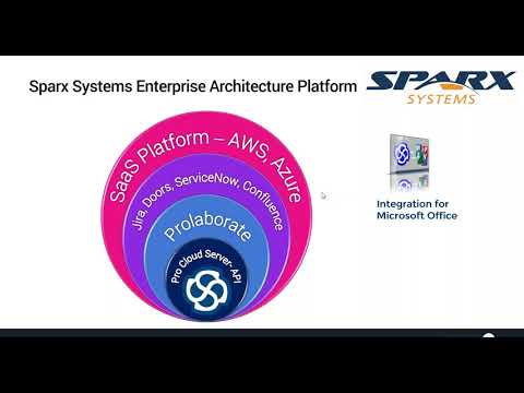 Creating a Business Capability Map Using Sparx Systems Architecture Platform