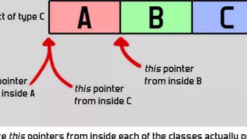 C++ This Pointer