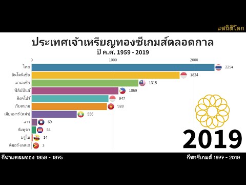 ประเทศเจ้าเหรียญทองซีเกมส์ตลอดกาล 1959 - 2019