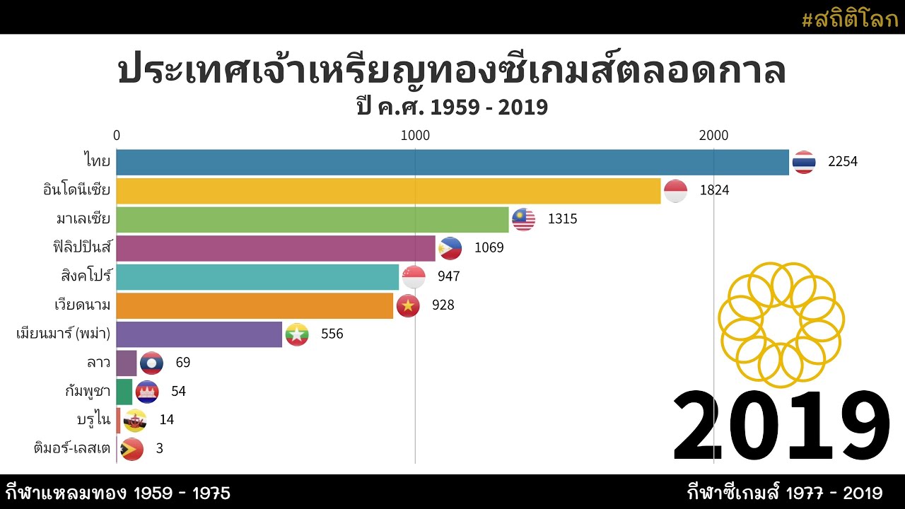 ประเทศเจ้าเหรียญทองซีเกมส์ตลอดกาล 1959 - 2019