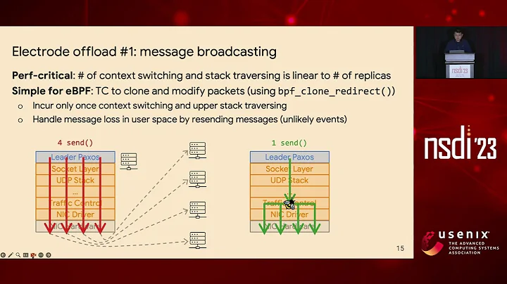 NSDI '23 - Electrode: Accelerating Distributed Protocols with eBPF