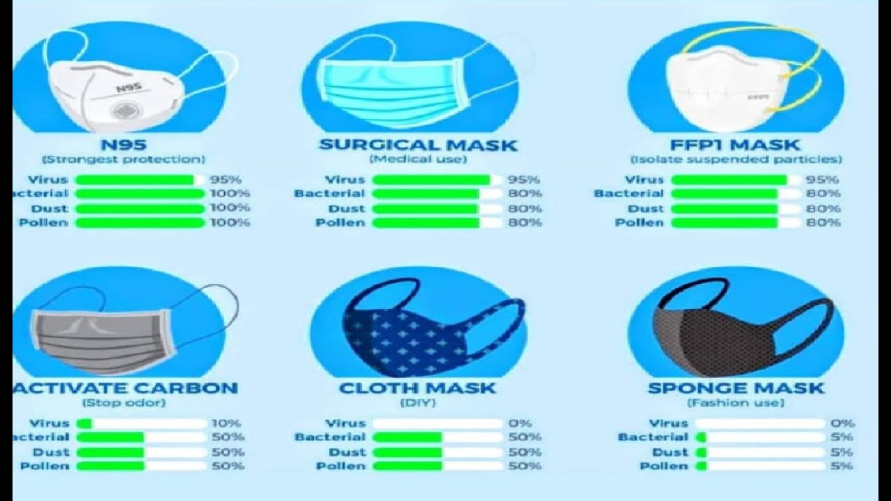 N95 Mask, Surgical Mask, FFP mask, Cloth Mask, Respirators Mask,Types ...