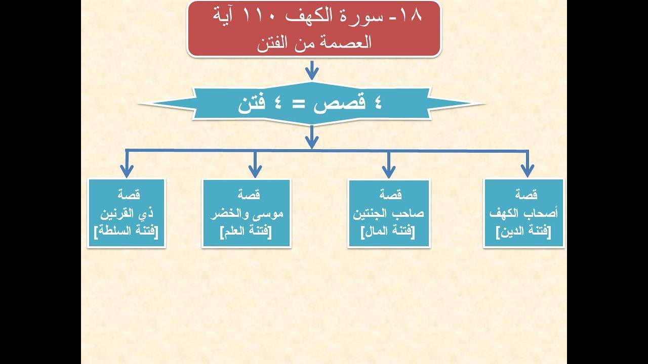 تلخيص قصة موسى والخضر الواردة في سورة الكهف