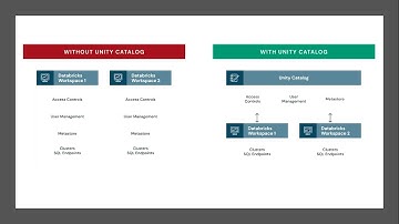 Databricks Unity Catalog - Data Governance | Learn Azure Databricks