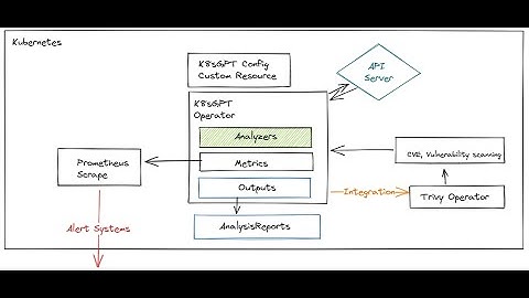 Generative AI for Kubernetes(k8s) - K8sGPT #kubernetes #generativeai #gpt #k8sgpt #cloud #ai