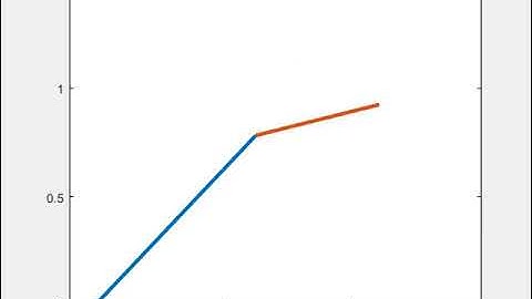 MATLAB animation of a 2R robotic arm using forward kinematics