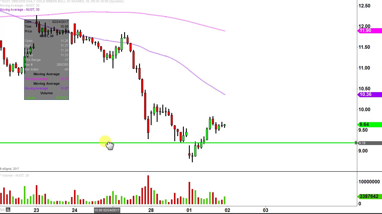 Nugt Stock Chart