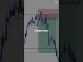 #forex #scalpingtradingstrategybanknifty #forextrading #tradinghacks #forexlifestyle #fyp