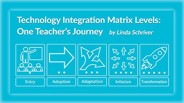 Technology Integration Matrix Levels by Linda Schriver