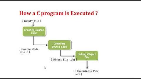 How a C program gets Executed