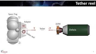 Control of the Rotating Tethered System for Orbital Debris Removal