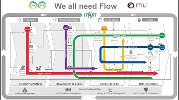 Make IT Flow in a Digital Operating Model (Song)