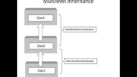B TECH S6 CE306 Computer Programming And Computational Techniques  module 4 part 3 inheritance