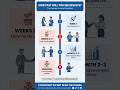 How Long Does It Take for a Sales Funnel to Start Generating Sales #shorts #sales