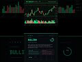 AI reads today's BTC-USD chart — Bullish · April 19, 2026 #Shorts