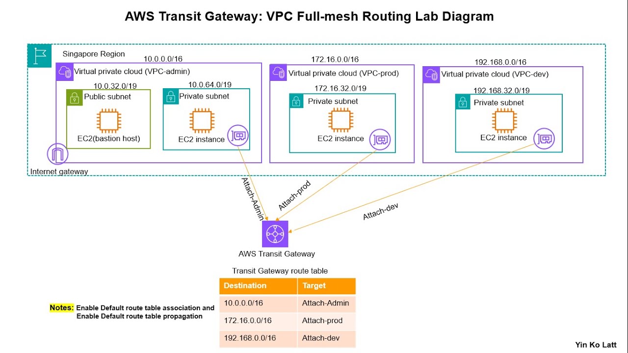 AWS Transit Gateway: Full-Mesh VPC Routing Lab step by step ...
